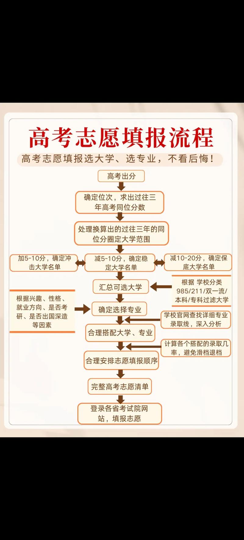 学业规划：走出三大误区